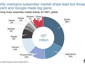 全球串流音樂付費用戶 Spotify 持續領先，YouTube Music 成長最快