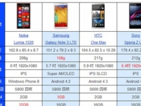 決戰六吋機王！Nokia Lumia 1520 勝算有多少？