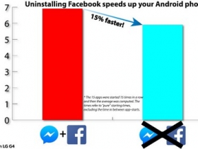 網友實測：移除 Facebook APP，手機效能提升 15%