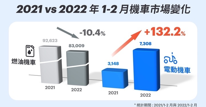 Gogoro 氣勢銳不可擋　1~2 月掛牌台數成長率高達 132.2%