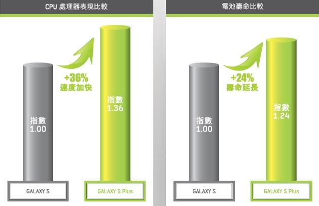 Samsung Galaxy S Plus i9001規格、價錢與介紹 - ePrice.HK 流動版-0