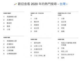 Google 公佈 2020 台灣年度搜尋排行榜　美總統大選最受矚目