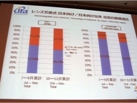 日本無反光鏡機種市佔率，正式超越單眼！