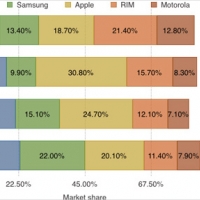 【2011Q3】HTC 美國市佔率稱霸、Samsung 亞太奪冠