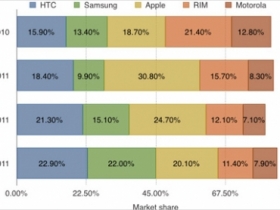 【2011Q3】HTC 美國市佔率稱霸、Samsung 亞太奪冠