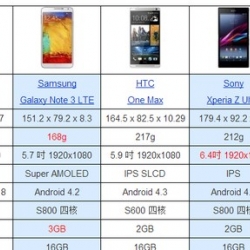 決戰六吋機王！Nokia Lumia 1520 勝算有多少？