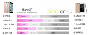 A9 贏 iPhone？調查顯示近半數人仍想買愛瘋