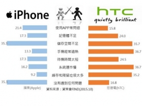 A9 贏 iPhone？調查顯示近半數人仍想買愛瘋