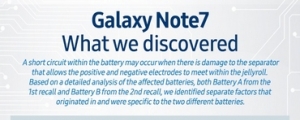 三星定調：Note 7 起火主因為電池，將導入八項電池檢測