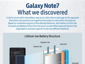 三星定調：Note 7 起火主因為電池，將導入八項電池檢測