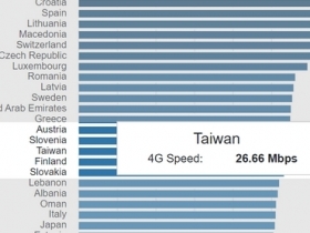 OpenSignal 新報告：台灣 4G 手機上網速度，擠不進全球前 20