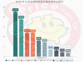【排行榜】台灣手機品牌最新排名 (2018 年 5 月銷售市占)