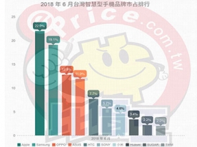 【排行榜】台灣手機品牌最新排名 (2018 年 6 月銷售市占)