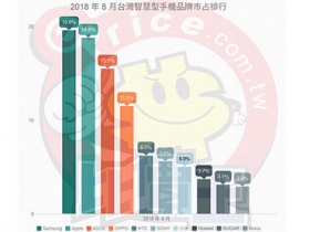 【排行榜】台灣手機品牌最新排名 (2018 年 8 月銷售市占)