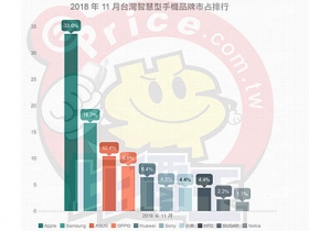 【排行榜】台灣手機品牌最新排名 (2018 年 11 月銷售市占)