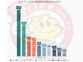 【排行榜】台灣手機品牌最新排名 (2018 年 12 月銷售市占)
