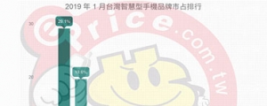 【排行榜】台灣手機品牌最新排名 (2019 年 1 月銷售市占)