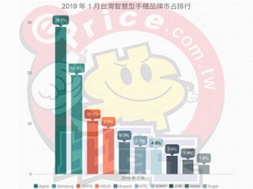 【排行榜】台灣手機品牌最新排名 (2019 年 1 月銷售市占)