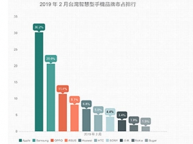 【排行榜】台灣手機品牌最新排名 (2019 年 2 月銷售市占)