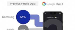 沒吸到太多果粉，報告指出 Google Pixel 3 最主要客戶來源是三星用戶