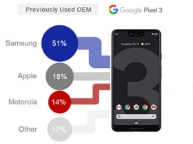 沒吸到太多果粉，報告指出 Google Pixel 3 最主要客戶來源是三星用戶