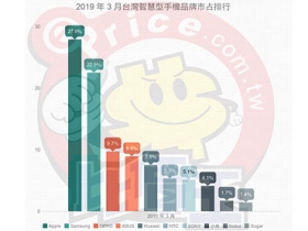 【排行榜】台灣手機品牌最新排名 (2019 年 3 月銷售市占)