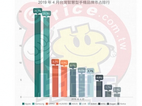 【排行榜】台灣手機品牌最新排名 (2019 年 4 月銷售市占)