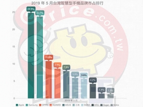 【排行榜】台灣手機品牌最新排名 (2019 年 5 月銷售市占)