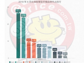 【排行榜】台灣手機品牌最新排名 (2019 年 6 月銷售市占)