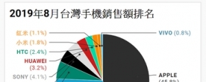 【排行榜】台灣手機品牌最新排名(2019 年 8 月銷售市占) 