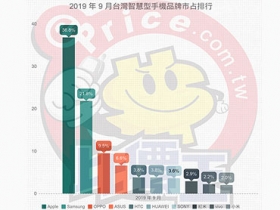 【排行榜】台灣手機品牌最新排名 (2019 年 9 月銷售市占)
