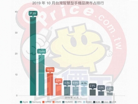 【排行榜】台灣手機品牌最新排名 (2019 年 10 月銷售市占)