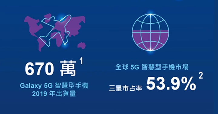 開啟全球 5G 時代，三星 2019 年 5G 智慧機出貨超過 670 萬台