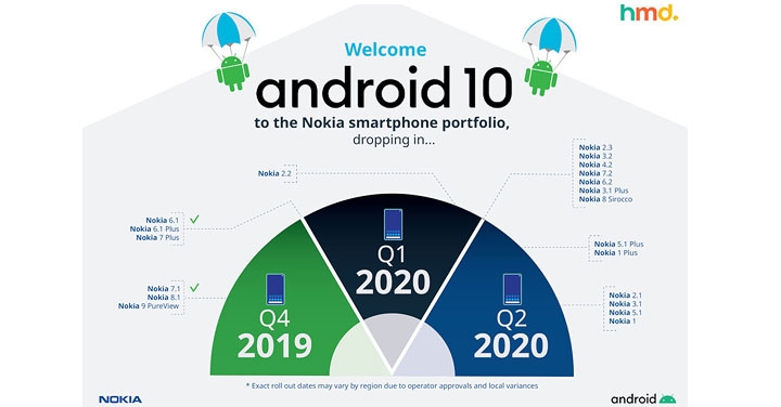 部分機款稍有延後，HMD 公布新一波 Nokia 手機 Android 10 升級規劃 