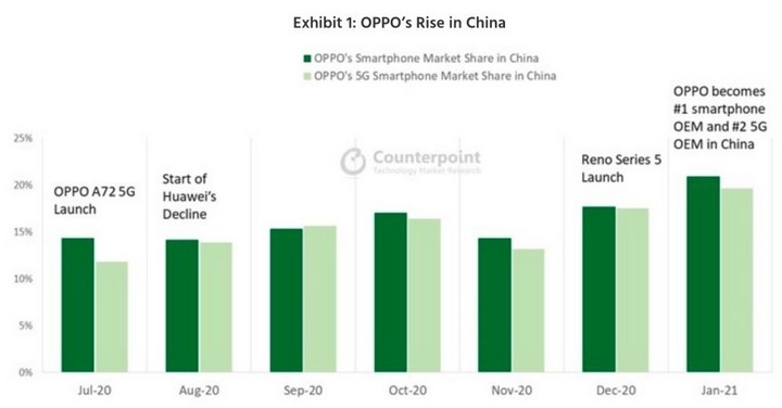 市調：OPPO 手機首次於中國市場佔比超越華為