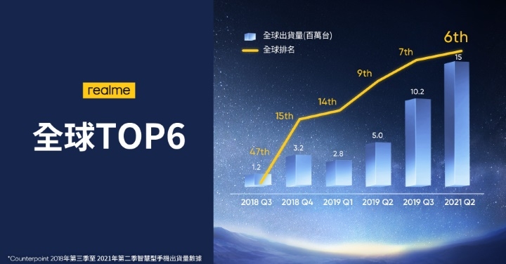 realme 首次躍升全球 TOP 6 智慧手機品牌，成立三年展現爆發性越級實力