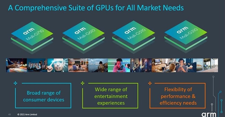 Arm透露下一代Mali GPU在機器學習算力表現，將比現有Mali-G76 GPU高出4.7倍