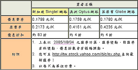 台哥大、 Bridge 攜手　GPRS 漫遊有優惠！