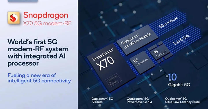 Qualcomm新一代Snapdragon X70 5G連網數據晶片最高傳輸速度可達8.3Gbps