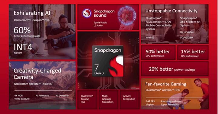 Qualcomm 中高階處理器 Snapdragon 7 Gen 3 發表  榮耀手機首發採用