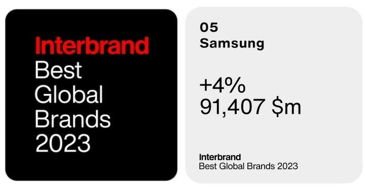 三星電子蟬聯四年 Interbrand 全球最佳品牌前五強