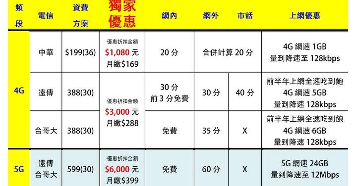 傑昇通信開學迎新優惠 三大電信輕量吃到飽最低 169 元