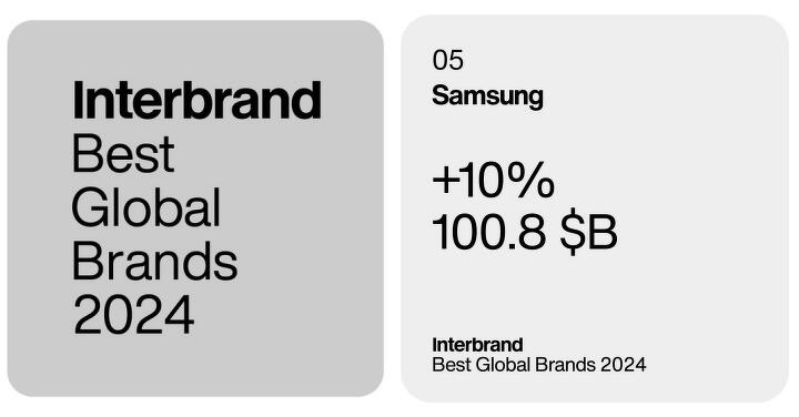 三星電子蟬聯五年全球最佳品牌前五強　品牌價值高達 1,008 億美元