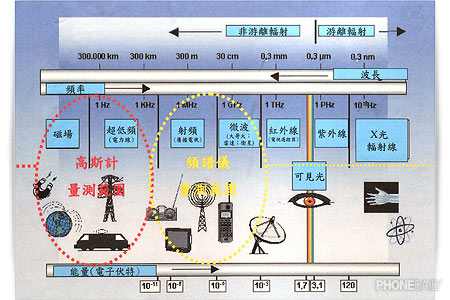 手機電磁波危害人體健康？研究發現並無相關