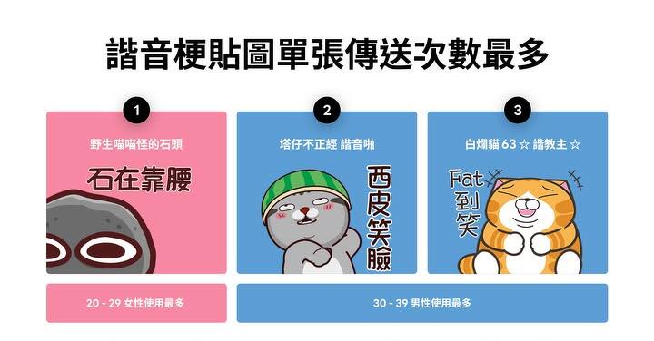 LINE 公佈台灣人最愛諧音梗貼圖