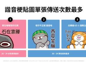 最愛諧音梗貼圖是它！LINE 公佈最新排行