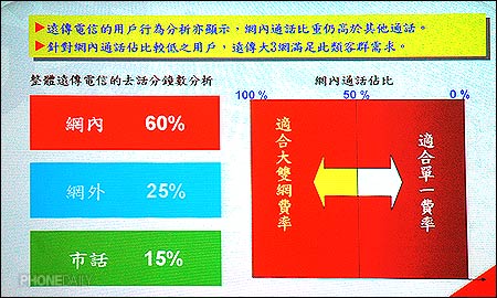 機關算盡　遠傳新推「 333 大三網」費率