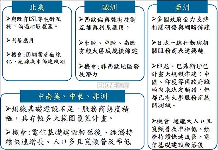 空中樓閣？　Mobile WiMAX 前景烏雲罩頂