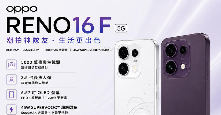 【桃園促銷】OPPO Reno 16F 5G(8GB+256GB) 萬元出頭入手有夠超值，現貨只要 $12,290 元！(8/28~9/4)