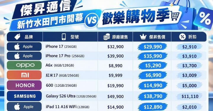 新竹鄉親賺爛！傑昇進駐新竹水田 iPhone 17、三星旗艦狂殺見骨